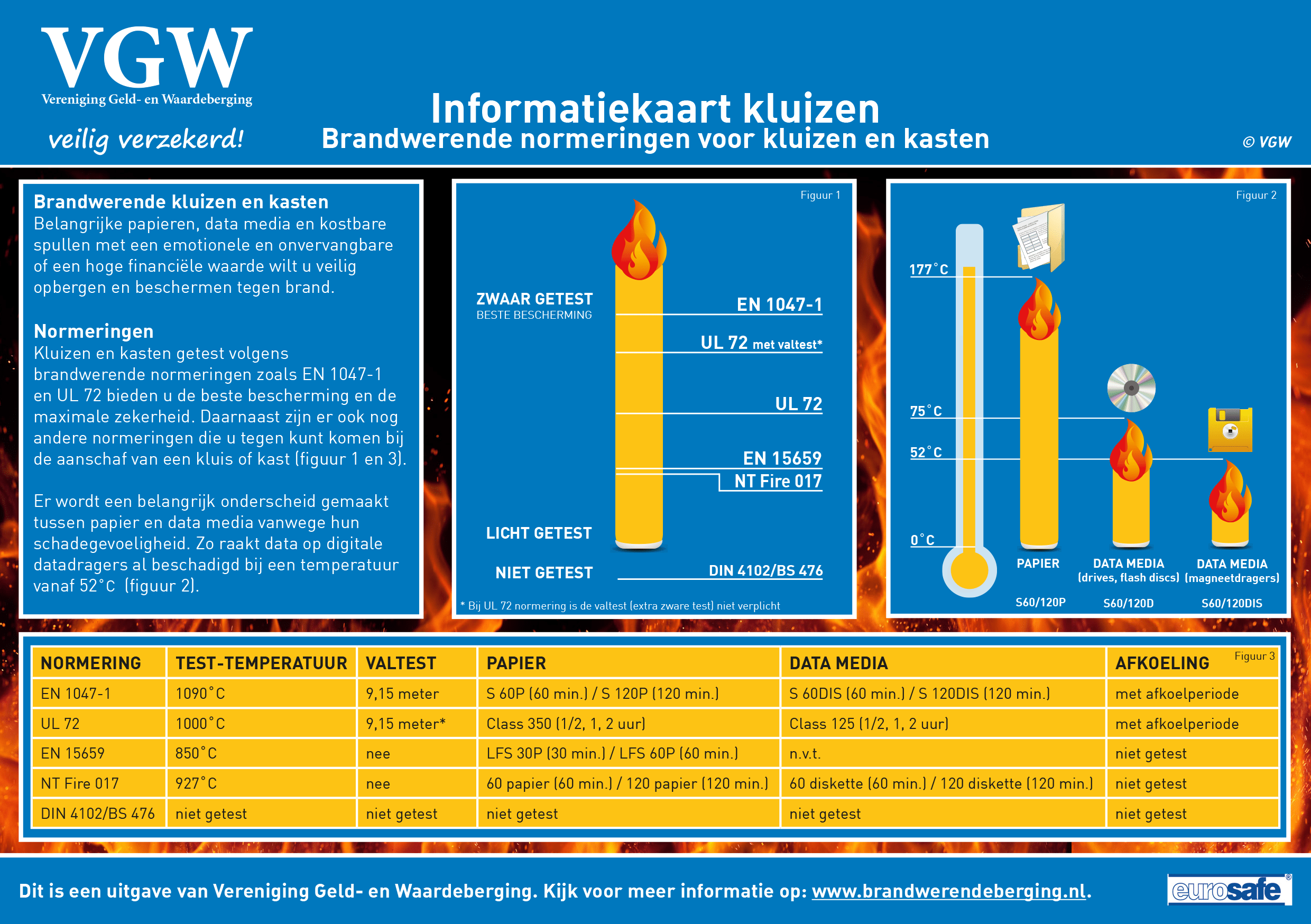 Brandwerende kluizen informatiekaart